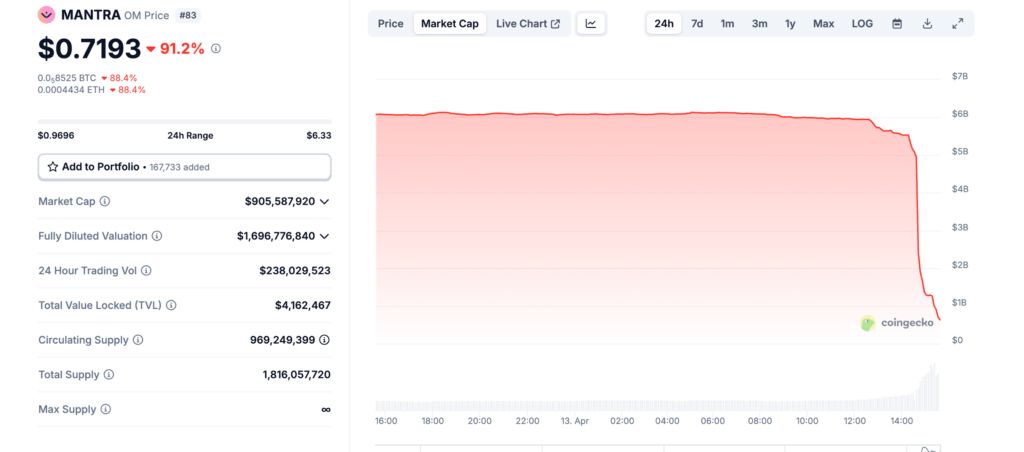 Le jeton de Mantra OM s'est soudainement effondré à 0,37 $, avant de rebondir légèrement autour de 0,60 $! Une baisse de 93% par rapport à son sommet historique de 9 $ atteint au début de l'année.