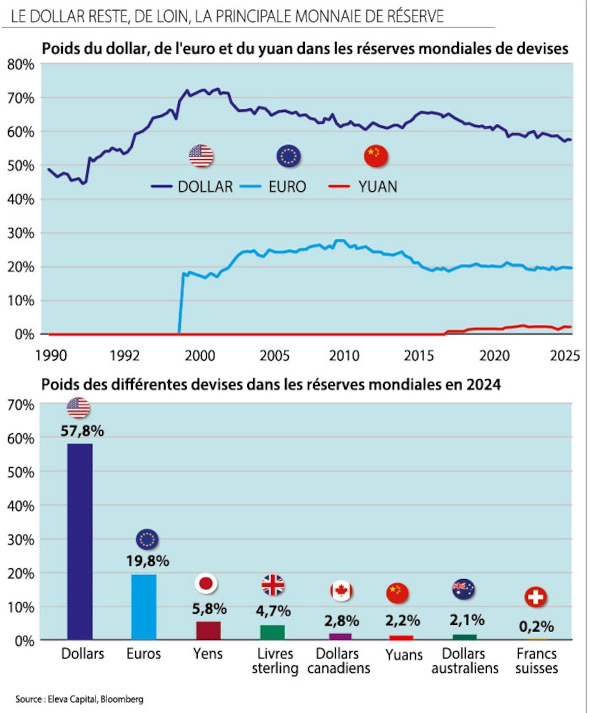 Le dollar et les autres devises