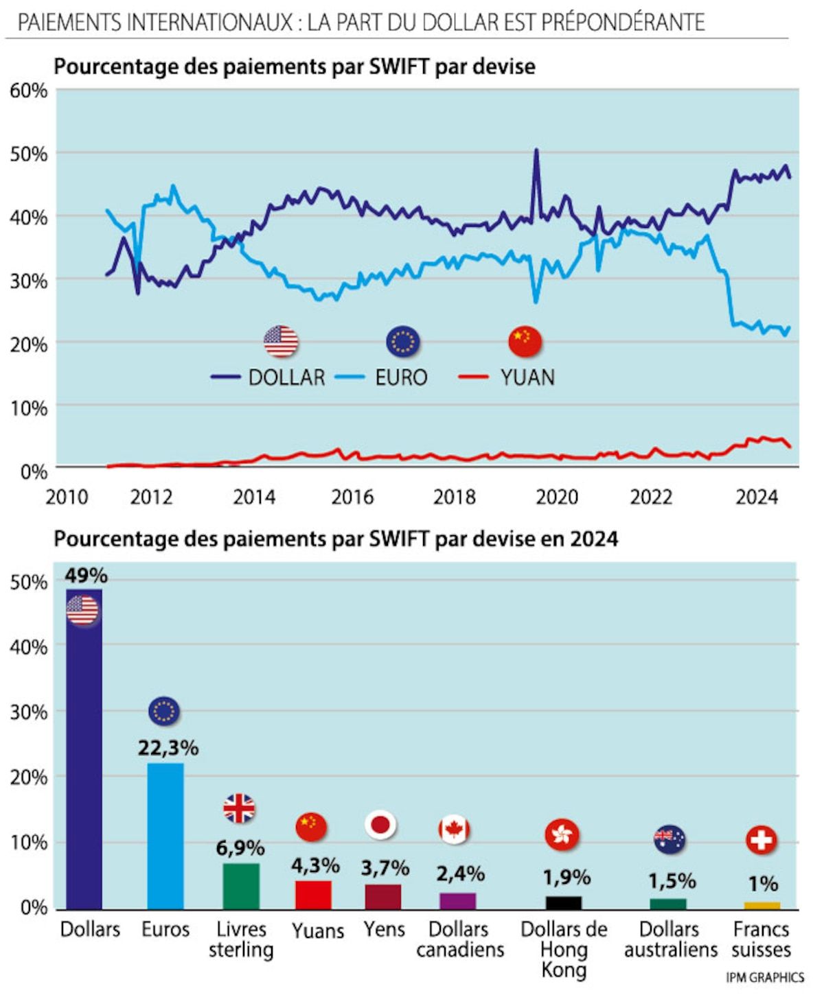 Le dollar et les autres devises