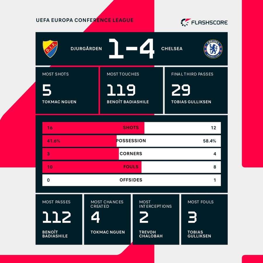 Club d'athlétisme vs statistiques clés unis manqués Club d'athlétisme vs statistiques clés unis manqués