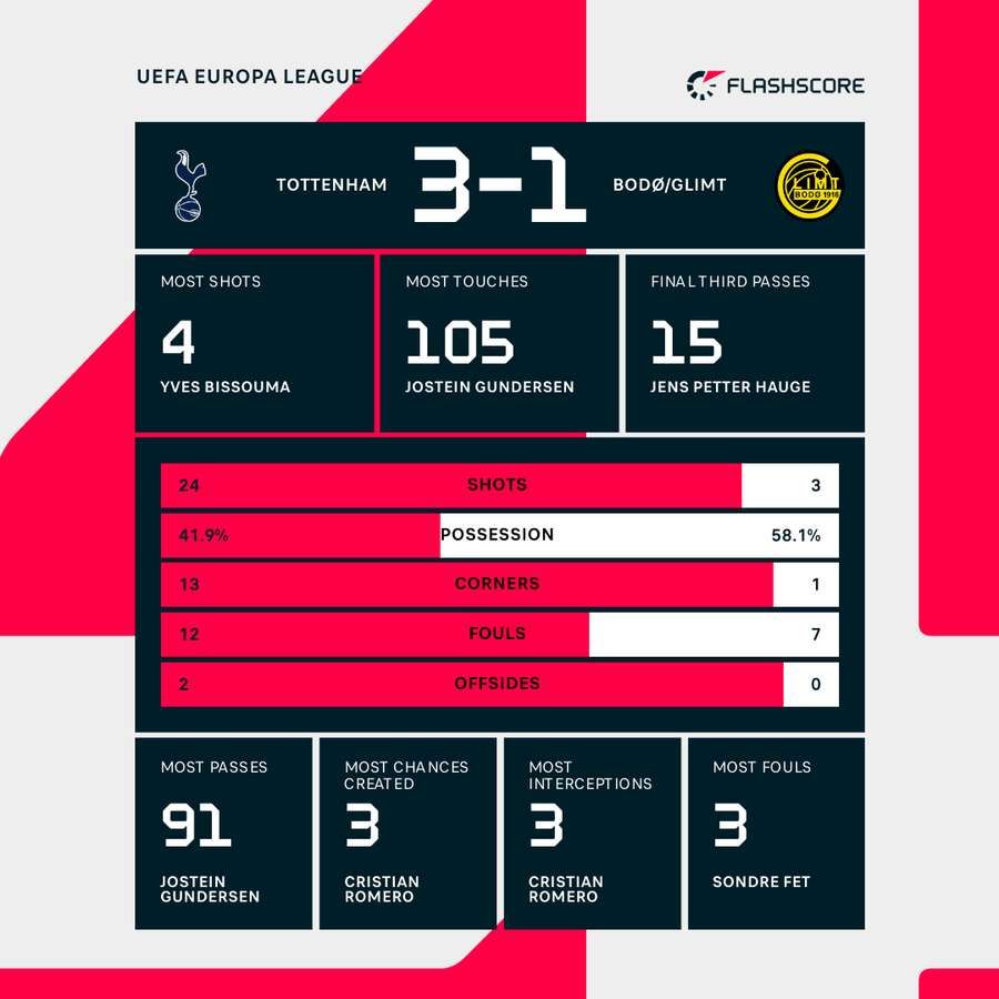 Tottenham vs Bodo / Glimt Key Statistiques Tottenham vs Bodo / Glimt Key Statistiques