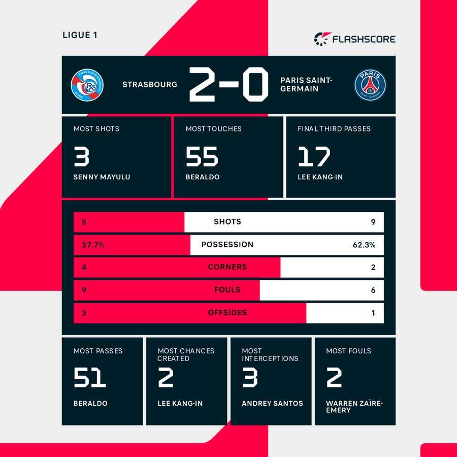 Statistiques en première mi-temps Statistiques en première mi-temps