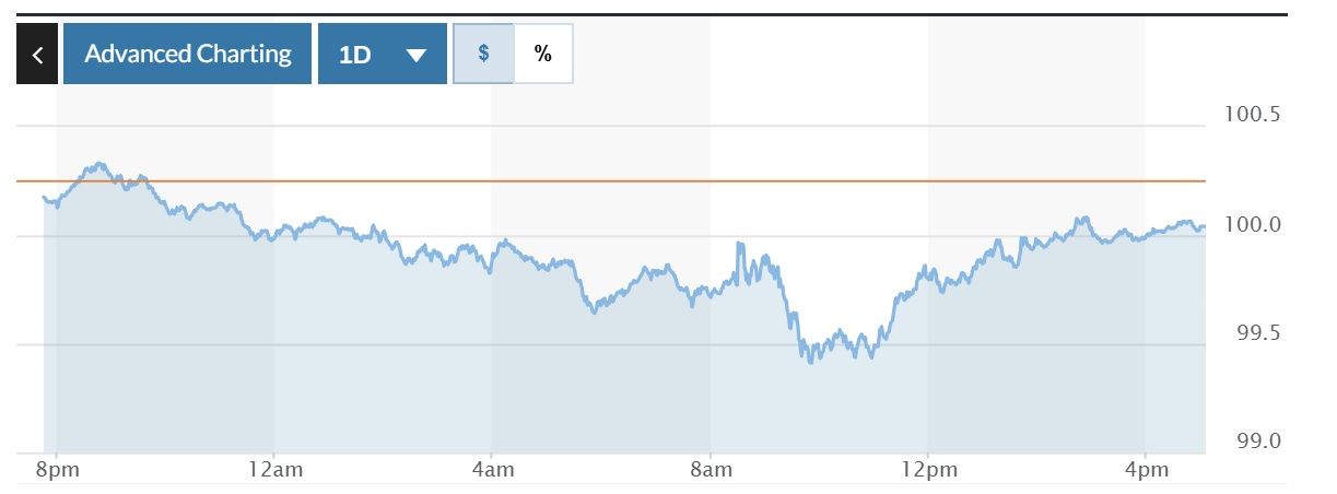 Graphique de volatilité de l'indice DXY pour les dernières 24 heures. Photo: MarketWatch