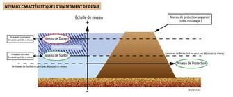 Diagramme de digue - niveaux DDT84