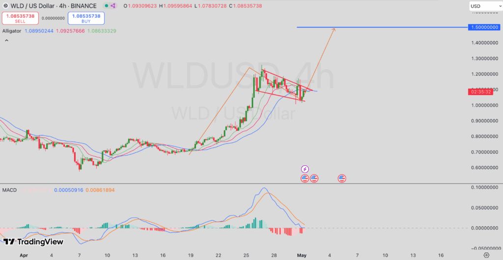 Graphiques de prix WLD / USD
