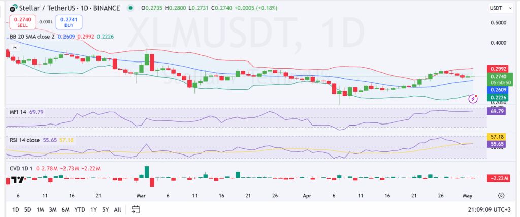 Graphique de trading XLM pendant 1 jour