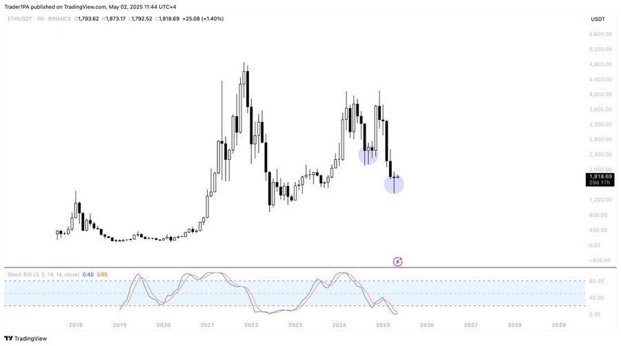 Graphique de prix Ethereum