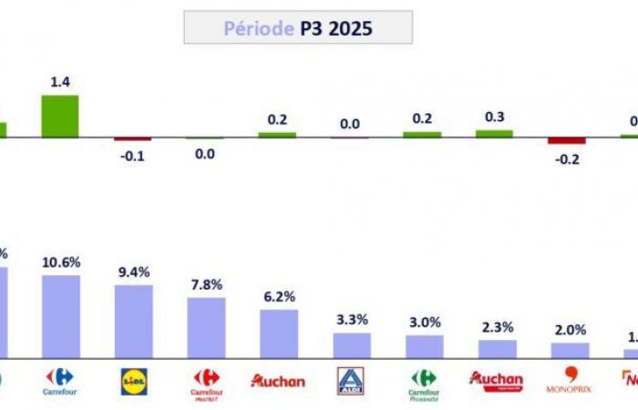 Le marché PGC FLS partage en P3 -.