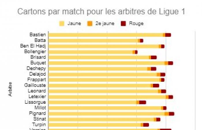 Strasbourg / PSG – L’arbitre du match désigné -.