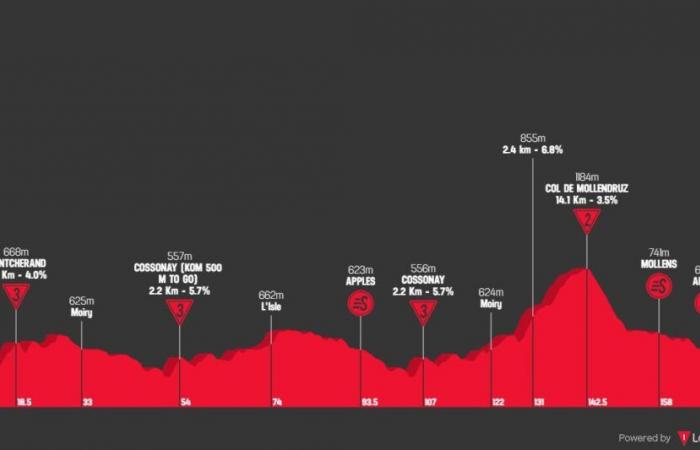 3 coureurs se sont échappés sur la 3e étape -.