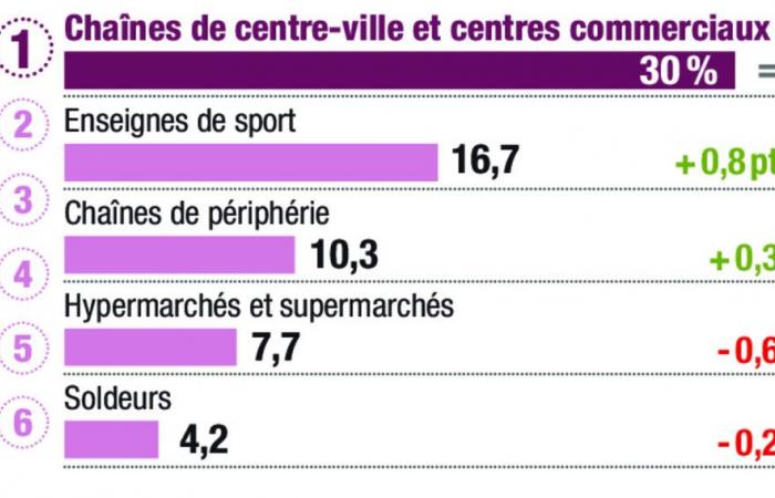 Le marché des textiles est finalement stabilisé, motivé par les vêtements de sport, le commerce électronique et la seconde main -.
