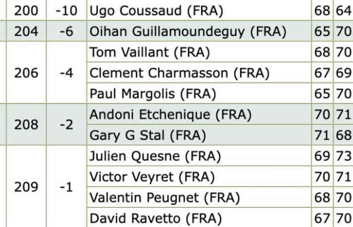 Ugo Coussaud tient son rang et remporte le titre national -.