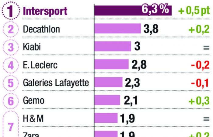 Le marché des textiles est finalement stabilisé, motivé par les vêtements de sport, le commerce électronique et la seconde main -.