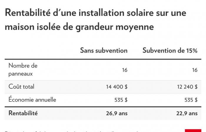 Quand la rentabilité? | La presse -.