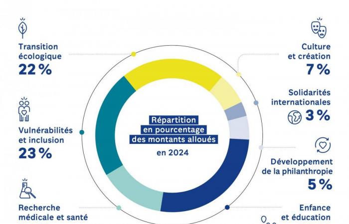 Le fondement de la France accueille «une nouvelle année de générosité et d’engagement» en 2024 -.